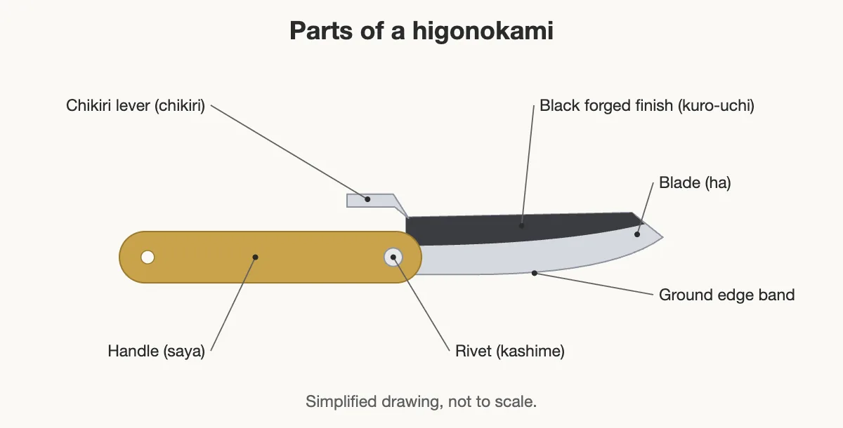Diagram of the parts of a higonokami folding knife: blade, chikiri lever, rivet, handle, black forged finish and ground edge band