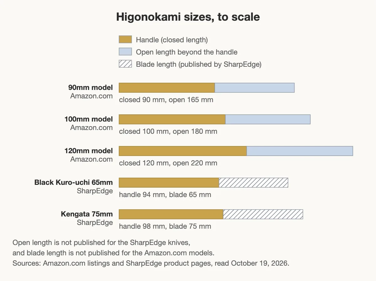 Chart comparing higonokami sizes to scale: handle length of five knives, with open length for the Amazon.com models and blade length for the SharpEdge knives