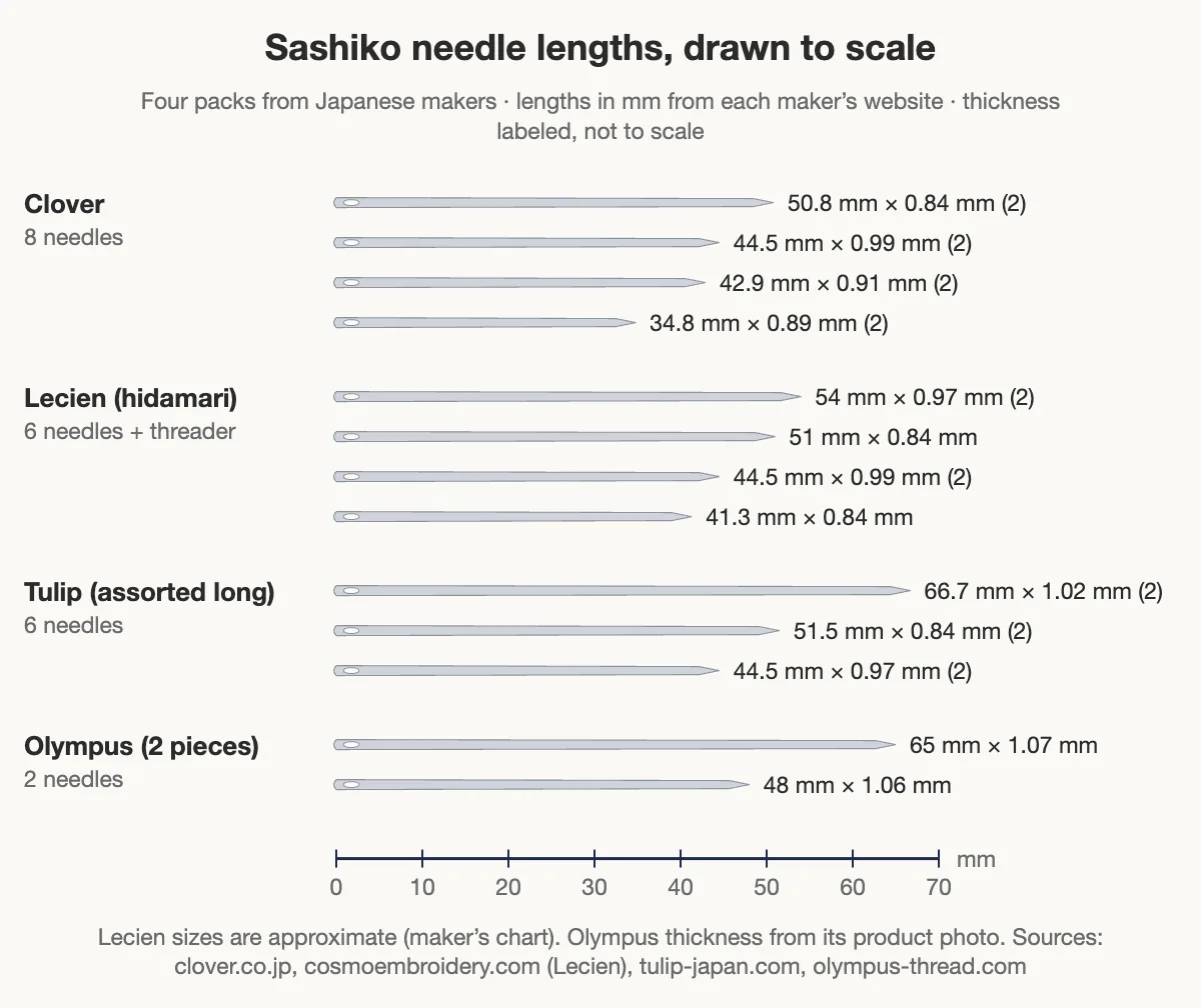 Chart of sashiko needle lengths drawn to scale for four packs: Clover 34.8 to 50.8 mm, Lecien 41.3 to 54 mm, Tulip 44.5 to 66.7 mm and Olympus 48 and 65 mm