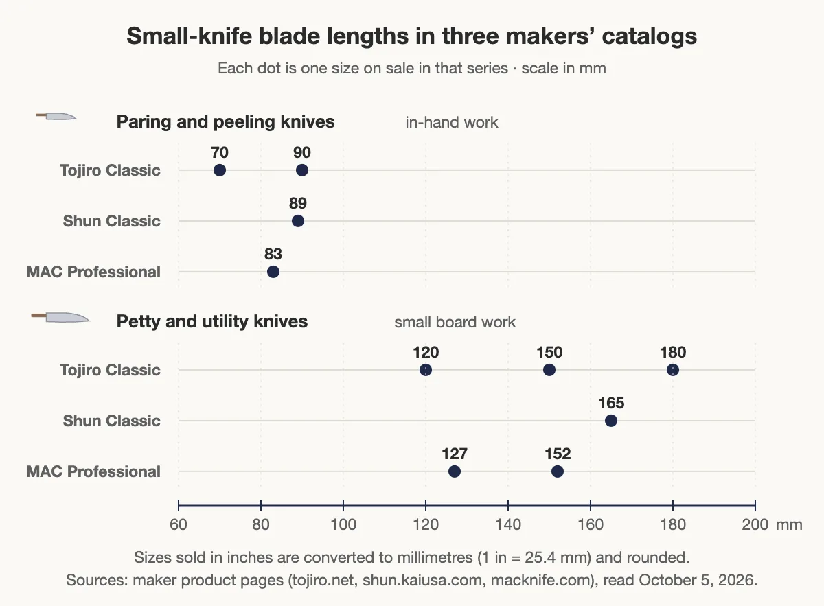 Chart of small-knife blade lengths in the Tojiro Classic, Shun Classic and MAC Professional series: paring knives 70–90 mm, petty and utility knives 120–180 mm
