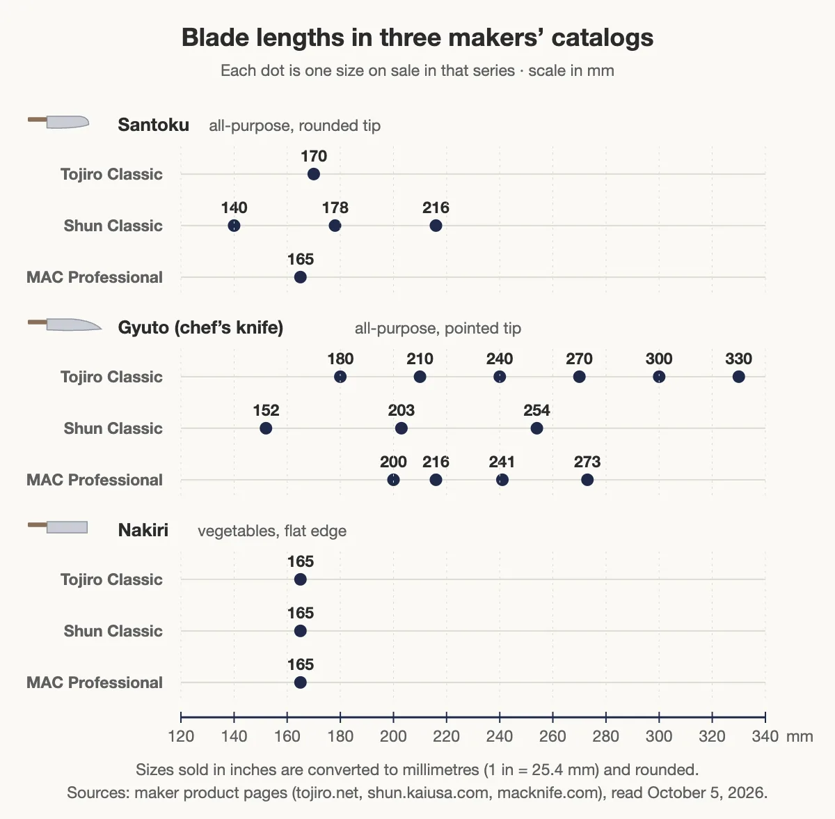 Chart of blade lengths in the Tojiro Classic, Shun Classic and MAC Professional series: santoku 140–216 mm, gyuto 152–330 mm, nakiri 165 mm