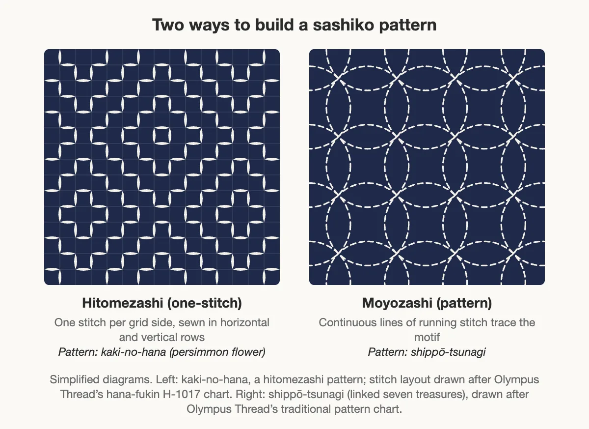Diagram comparing two kinds of sashiko: hitomezashi, where single stitches one grid side long form the kaki-no-hana (persimmon flower) pattern, and moyozashi, where continuous lines of running stitch trace the shippo-tsunagi circles