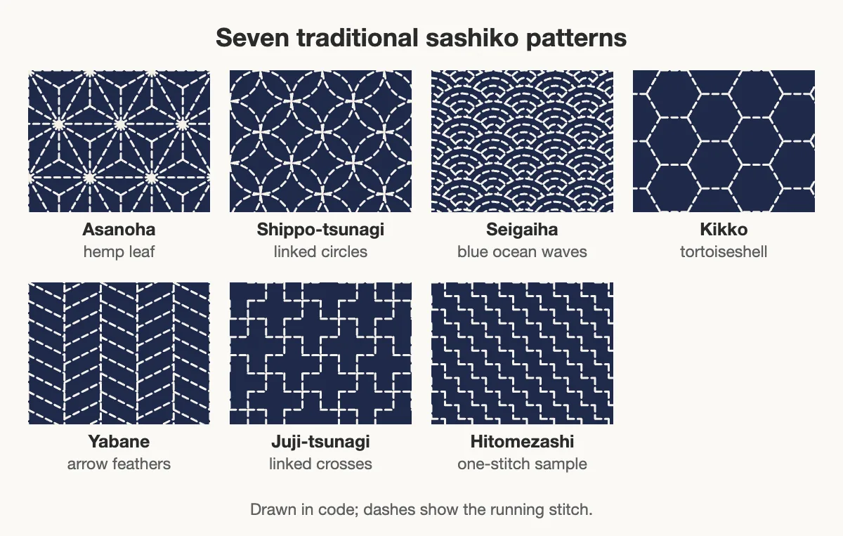 Diagram of seven sashiko patterns stitched in white on indigo: asanoha, shippo-tsunagi, seigaiha, kikko, yabane, juji-tsunagi and a hitomezashi sample