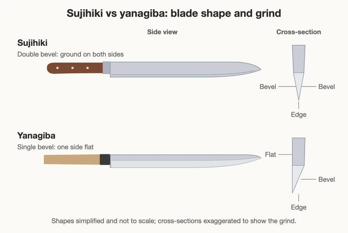 Diagram of a sujihiki and a yanagiba: side views of both blades, and edge cross-sections showing the sujihiki ground on both sides and the yanagiba ground on one side with the other side flat