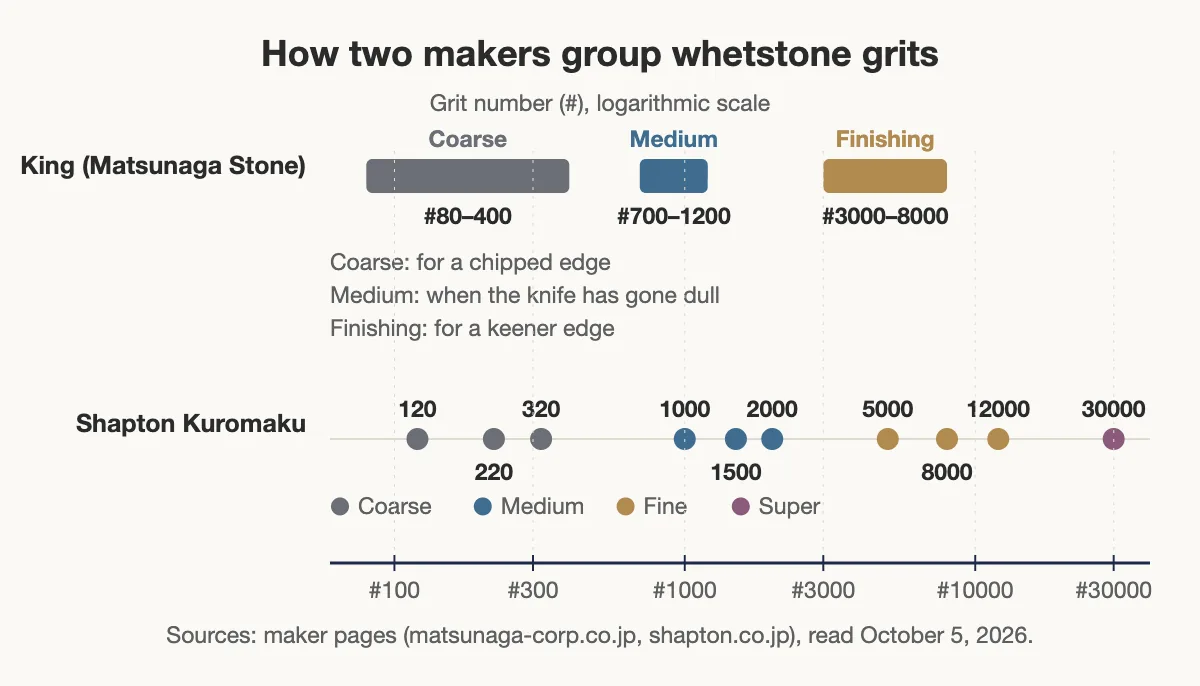 Chart of whetstone grit classes: King coarse #80–400, medium #700–1200, finishing #3000–8000; Shapton Kuromaku coarse 120–320, medium 1000–2000, fine 5000–12000